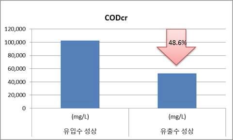 전처리 후 CODcr 변화