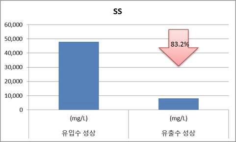 전처리 후 SS 변화