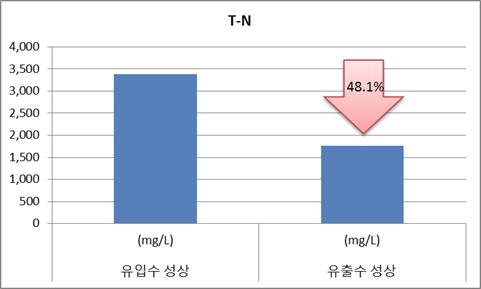 전처리 후 T-N 변화