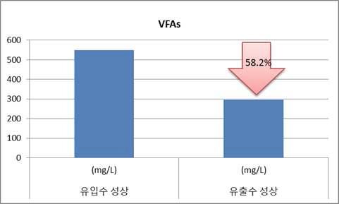 전처리 후 VFAs 변화