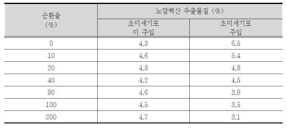 초미세기포 순환율에 따른 노말헥산 추출물질 농도