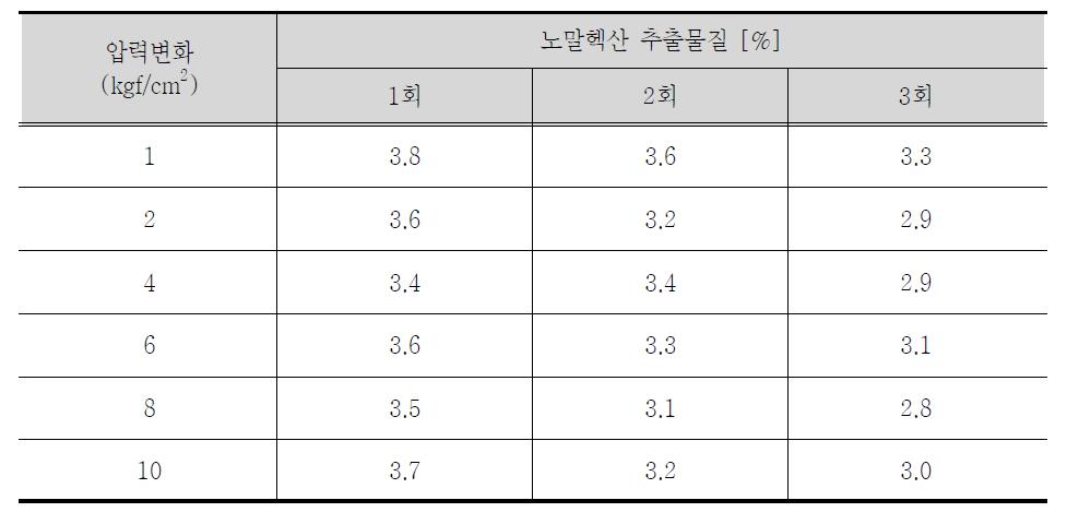 초미세기포 압력변화에 따른 노말헥산 추출물질 농도