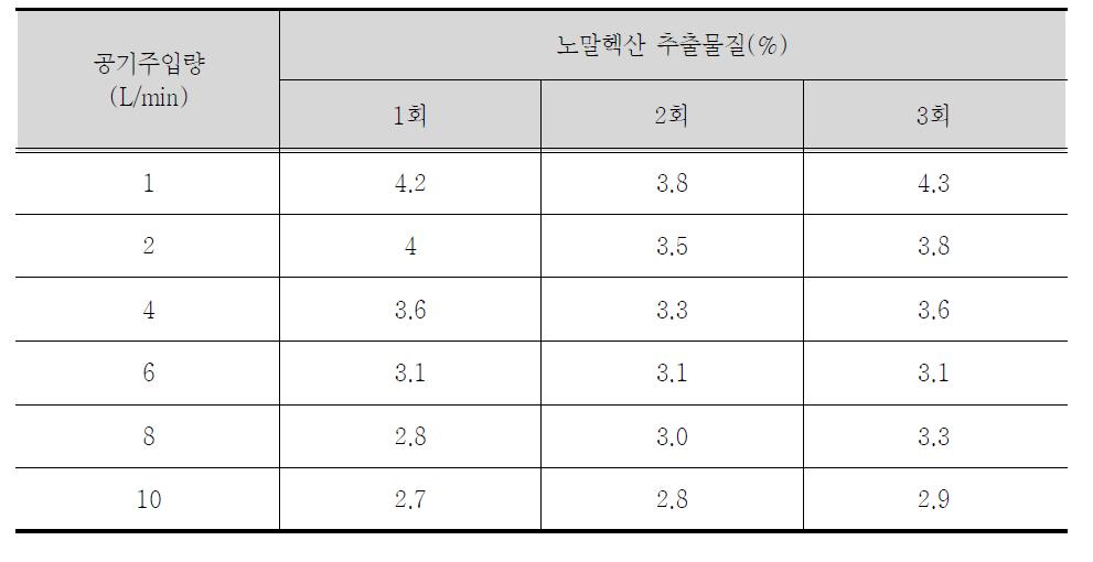 초미세기포 공기주입량에 따른 노말헥산 추출물질 농도