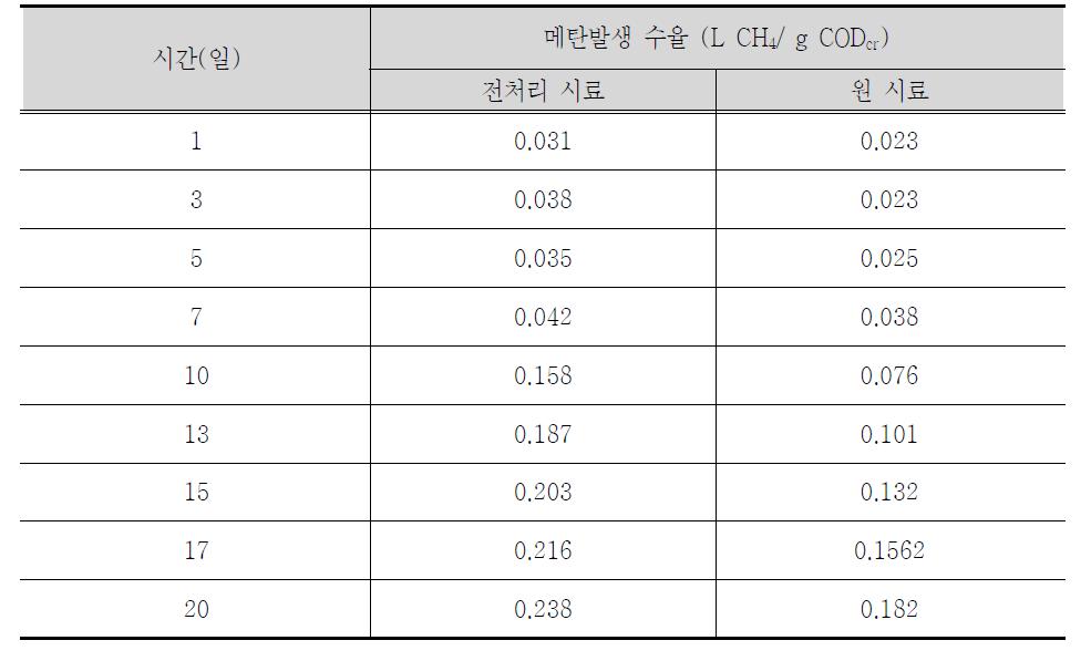 전처리 및 원수의 BMP test를 통한 메탄발생 수율 결과