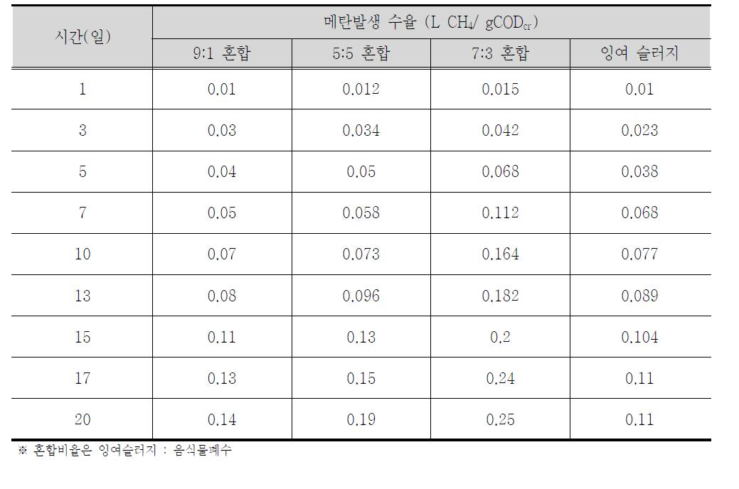 시료 혼합비율별 BMP test를 통한 메탄수율 결과