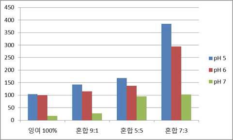 유입원수 혼합비율 및 pH 변화에 따른 VFAs 농도