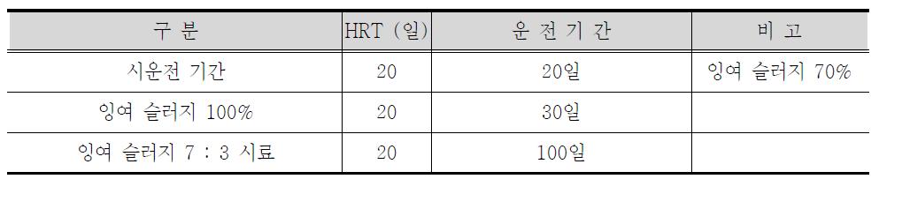 메탄생성조 운전 사항