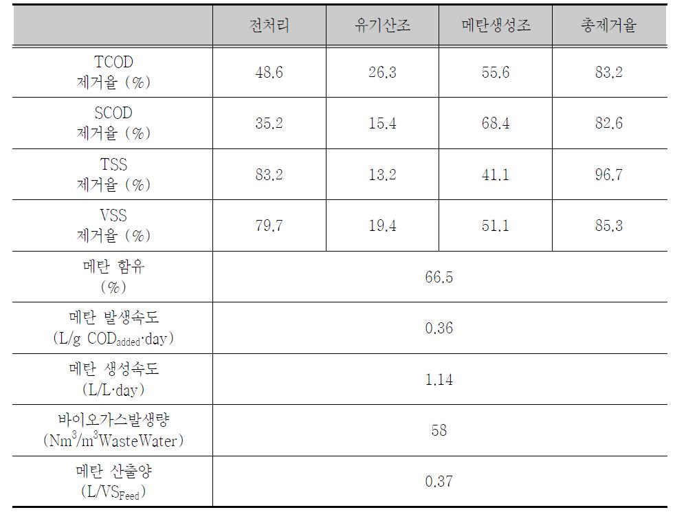 실험실 규모 반응조 운영 결과