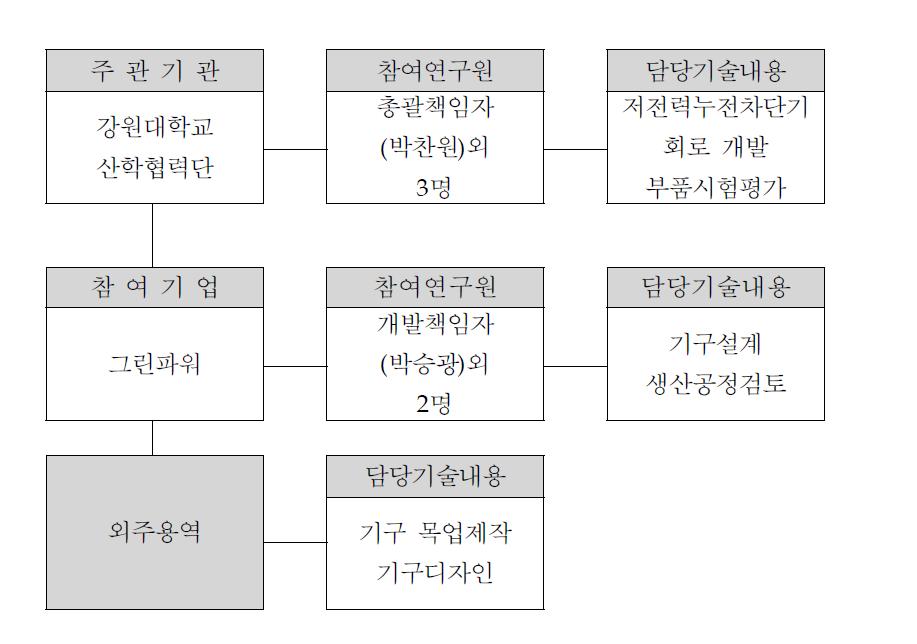 개발 추진 체계