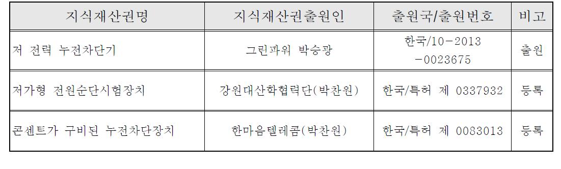 관련지식재산권 현황