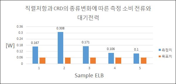 직렬저항과 CRD의 종류변화에 따른 측정 소비 전류와 대기전력