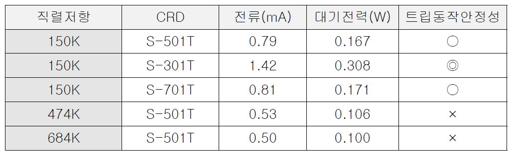 직렬저항과 CRD의 종류변화에 따른 측정 소비 전류와 대기전력