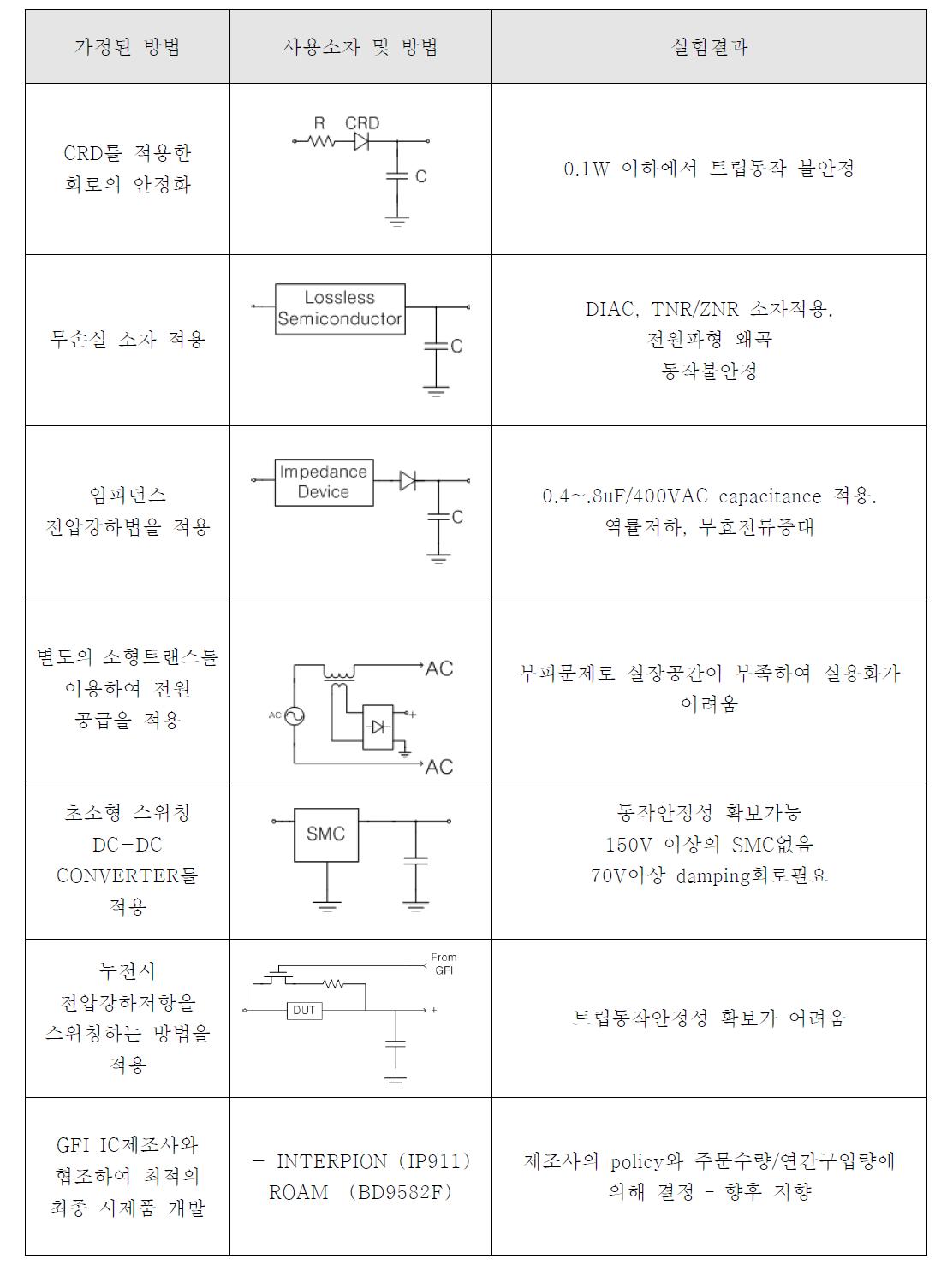 기술개발을 위하여 가정된 방법과 진행결과