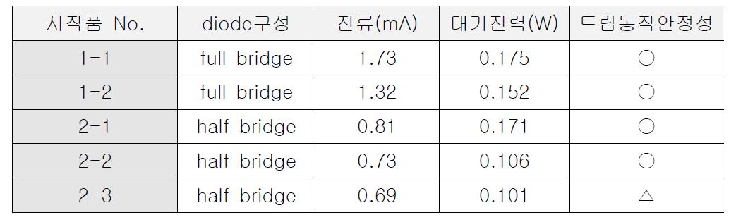 TR 트리거 방식의 diode구성에 따른 측정 소비 전류와 대기전력