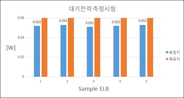 대기전력측정 시험결과