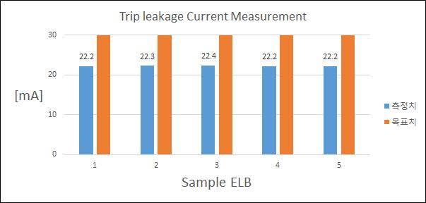 누전트립전류측정 시험결과