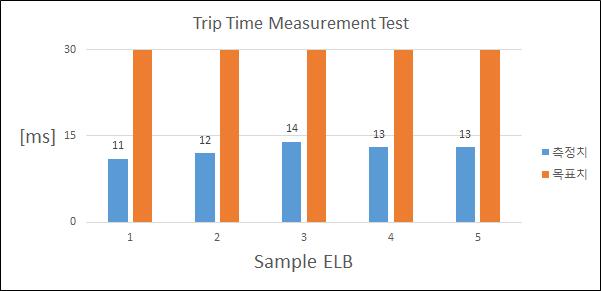 누전트립시간측정 시험결과