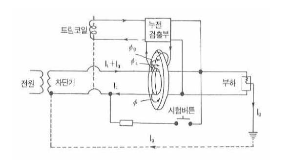 누전차단기의 동작원리