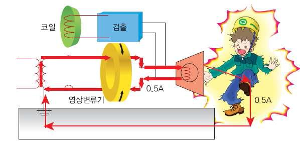 누전차단기 지락상태