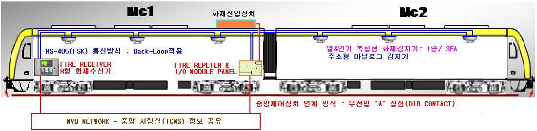 철도차량 화재수신기 개념도