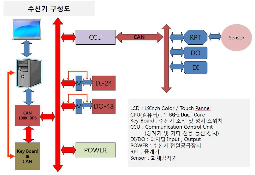 수신기 구성도