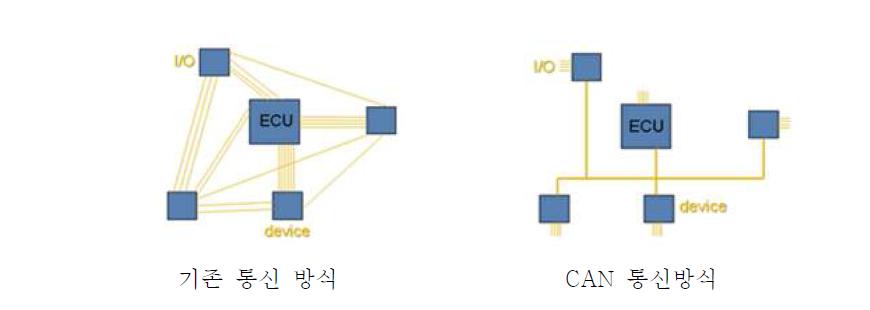 기존 통신 방식과 CAN통신 방식의 비교