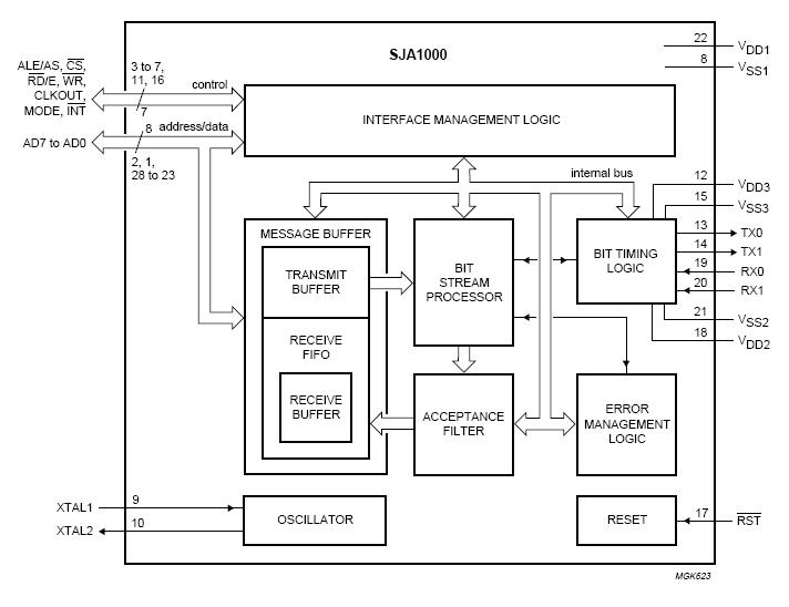 SJA 1000T Block Diagram