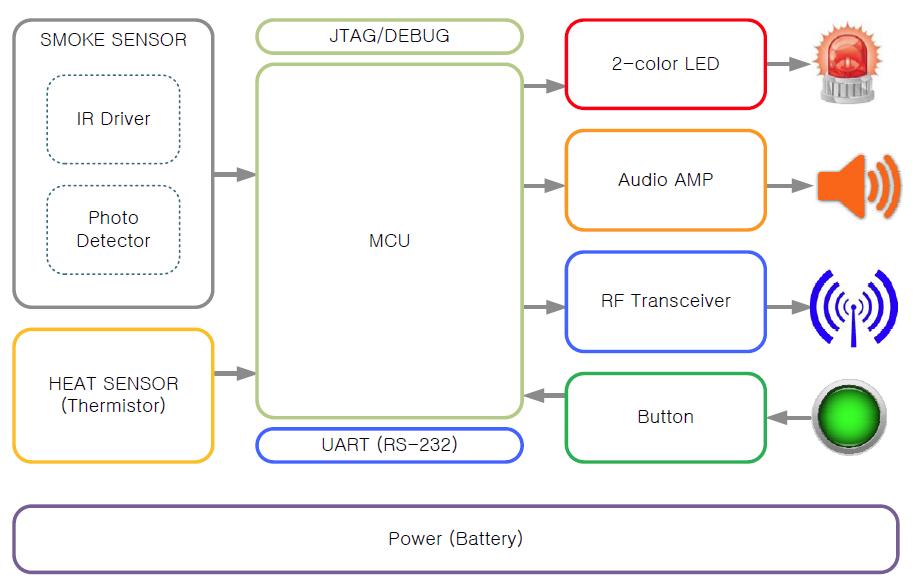 무선연동형 감지기 블록도