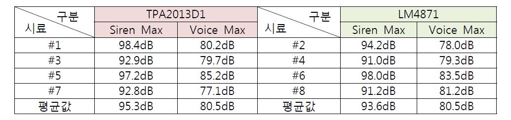 Audio Amp에 따른 출력비교(화재경보)