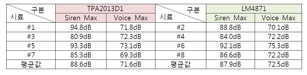 Audio Amp에 따른 출력비교(건전지교체경보)