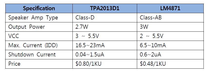 Audio AMP(TPA2013D1 vs LM4871) 주요성능 비교