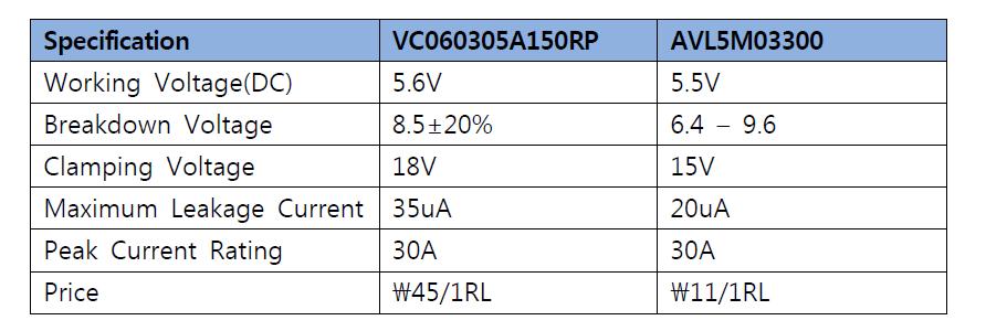 ESD Component(VC060305A150RP vs AVL5M03300) 주요성능 비교