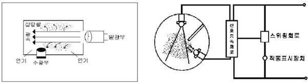 광전식 감지기의 동작구조