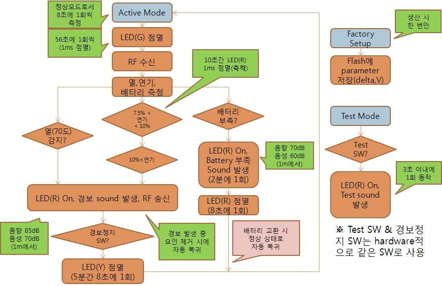 화재 감지기 시나리오 + Broadcast 모드