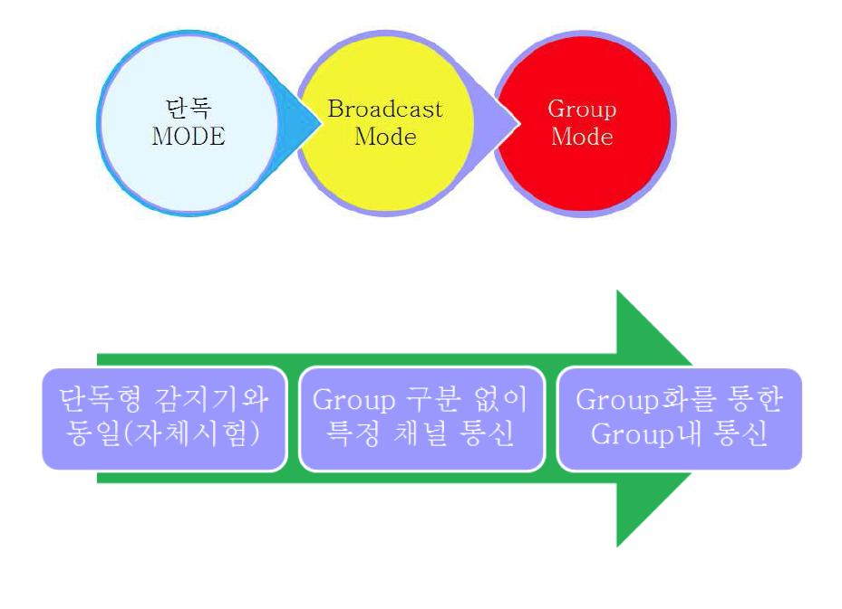 무선연동 화재 감지기의 동작 모드