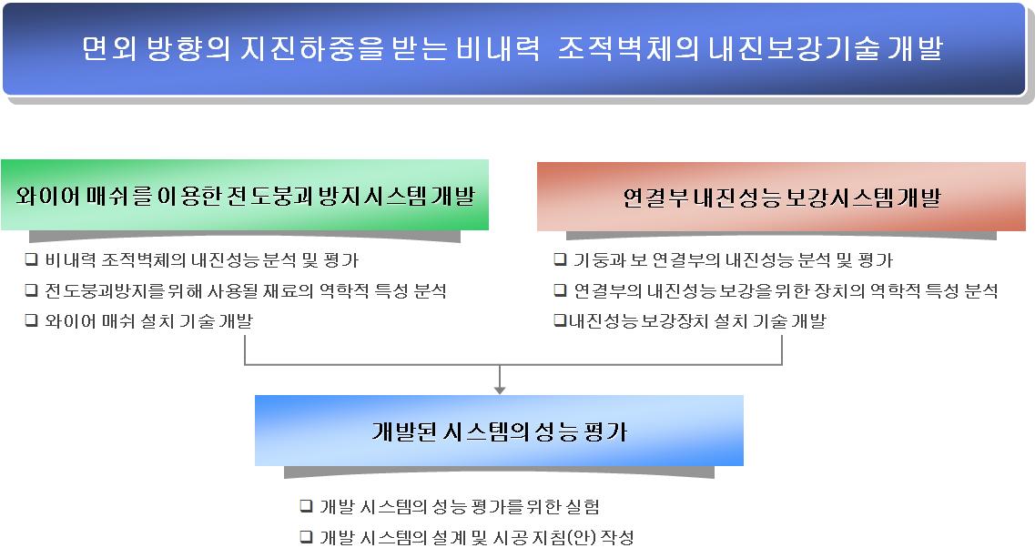 연구내용