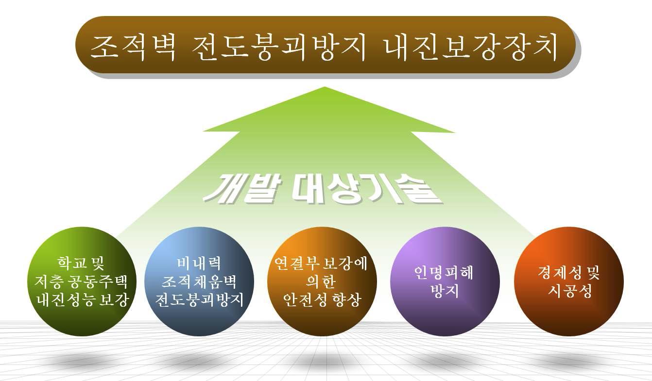 개발 대상 기술 특징