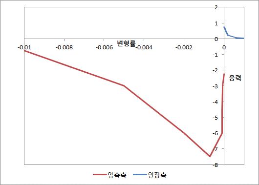 모르타르의 응력-변형률 선도