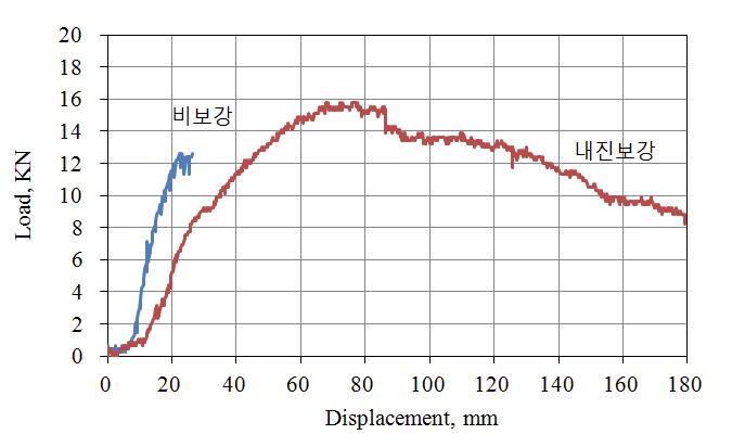 비보강 및 내진보강 실험체의 하중-변위 이력곡선 비교