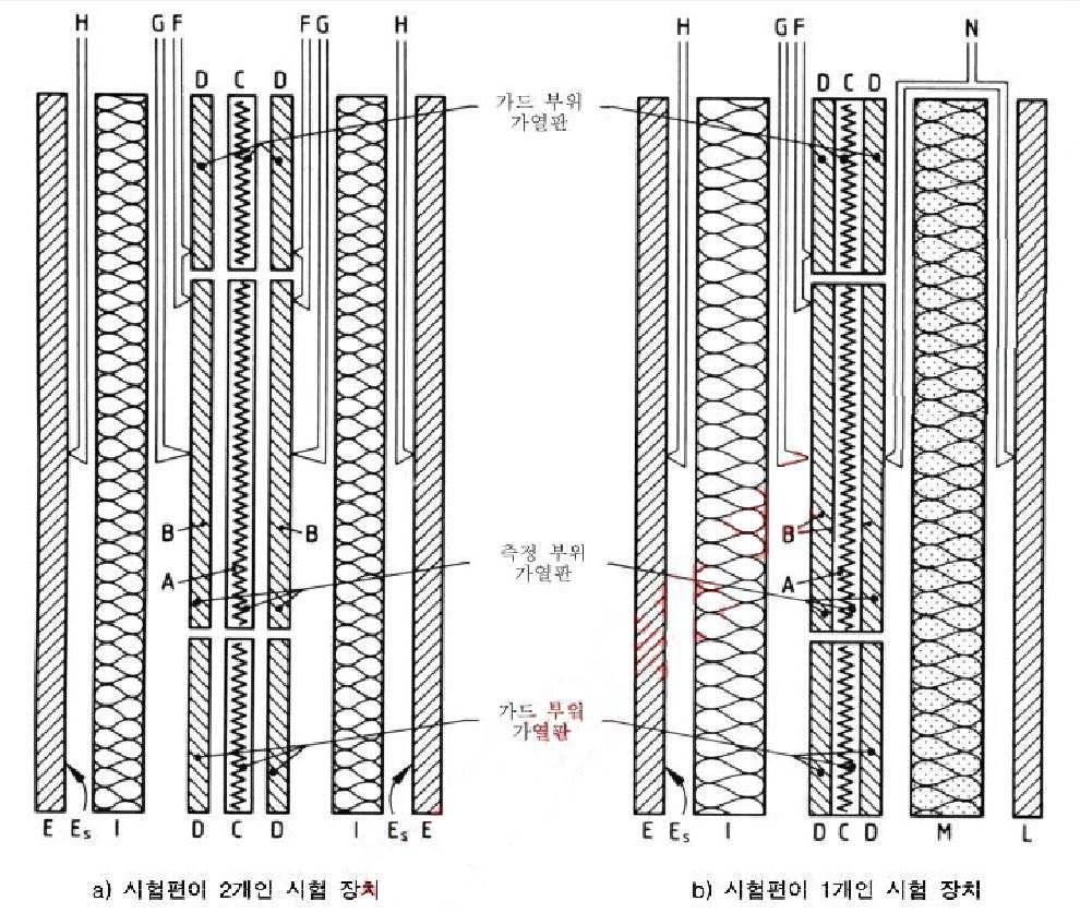 KS L ISO 8302의 시험장치 개념도