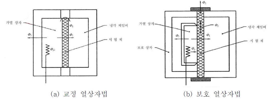 KS F 2277의 시험장치 개념도