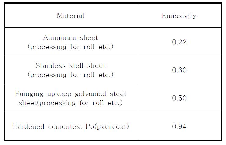 소재들의 표면 방사율