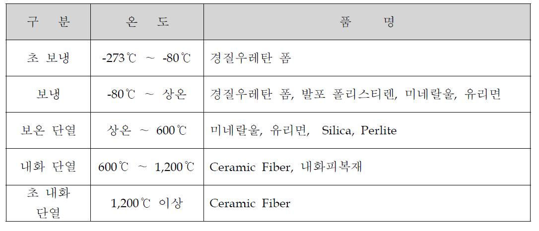 사용 온도에 따른 단열재