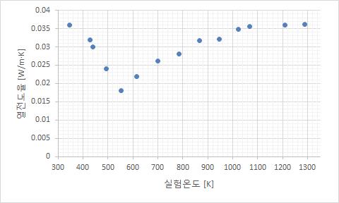 온도 변화에 따른 최종 시제품의 열전도율 변화