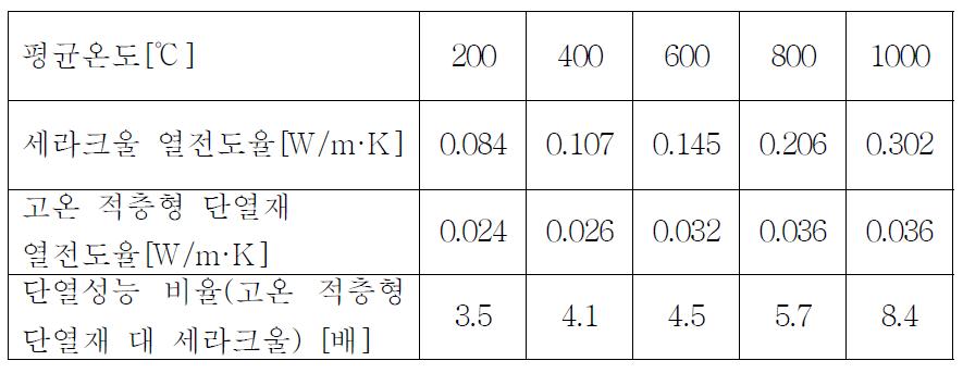 세라크울과 고온 적층형 단열재의 온도에 따른 열전도율 비교