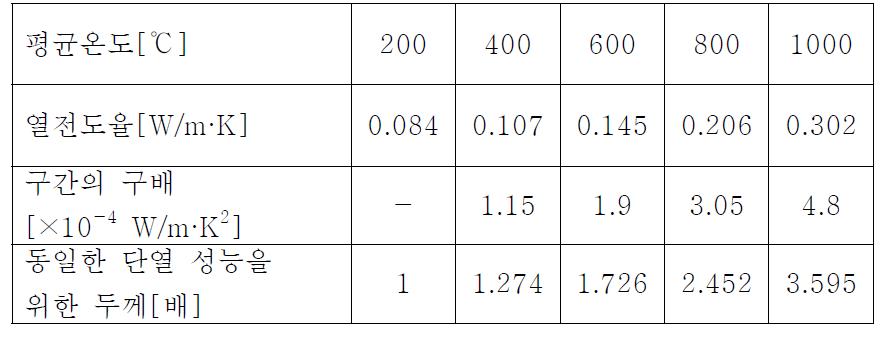 온도별 열전도율 정리