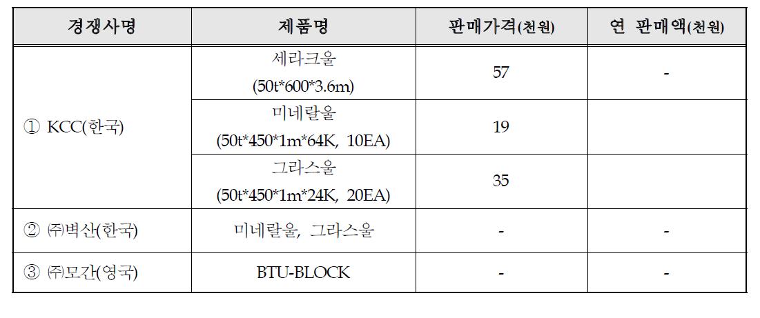 국내외 주요시장 경쟁사