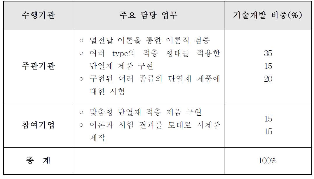 개발에 대한 수행기관별 업무분장