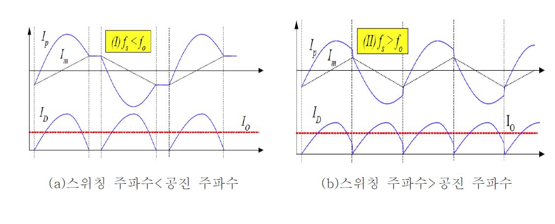 스위칭 주파수와 공진 주파수 관계에 따른 1차측 및 2차측 전류파형