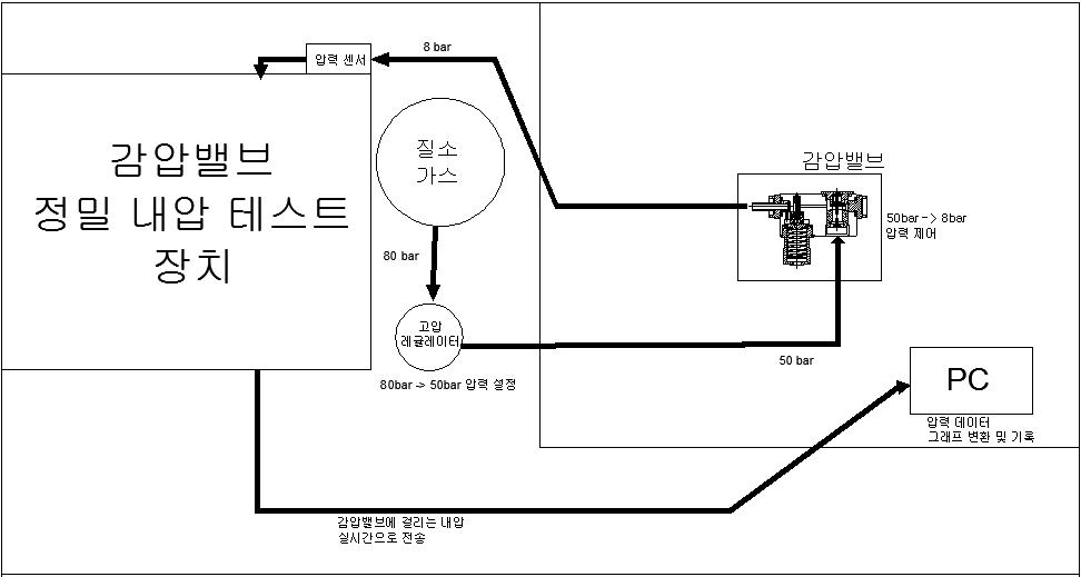 감압밸브 내압테스트 공정 1차 LAY-OUT